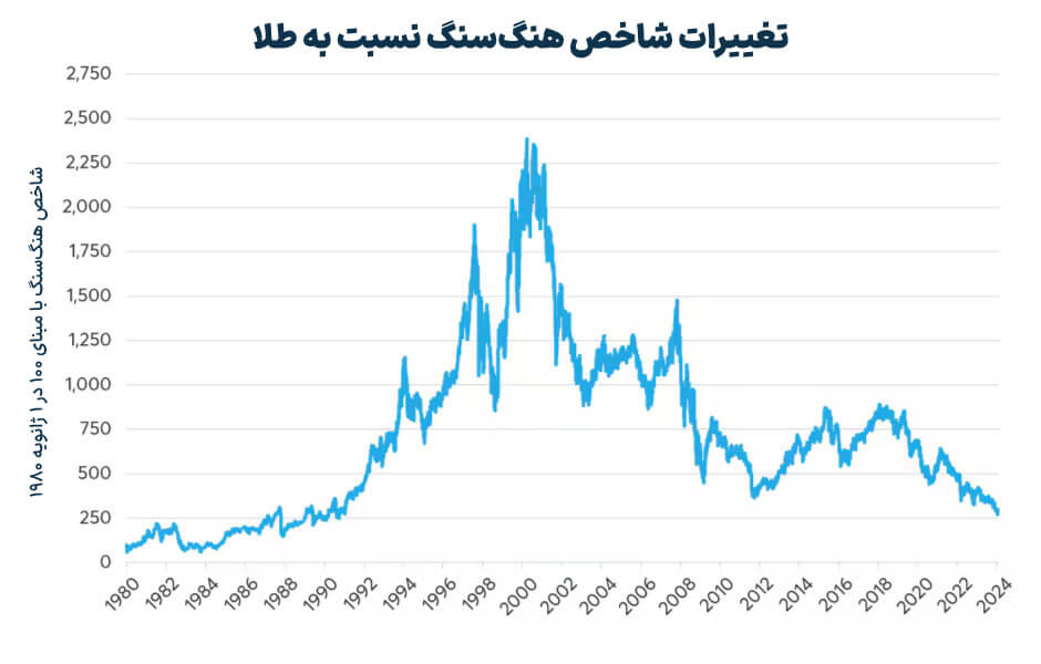 تغییرات شاخص هنگ‌سنگ نسبت به طلا