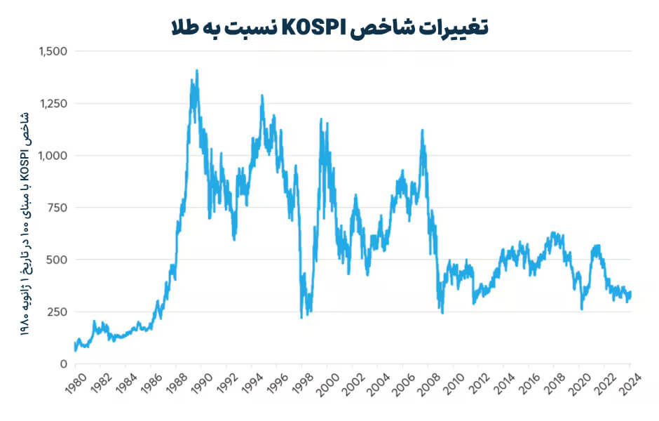 تغییرات شاخص KOSPI نسبت به طلا