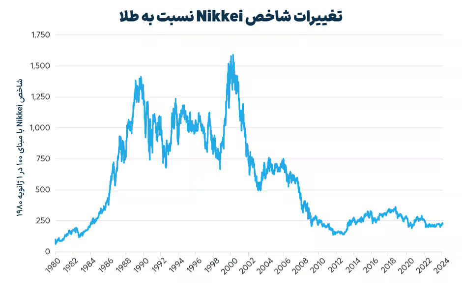 تغییرات شاخص Nikkei نسبت به طلا