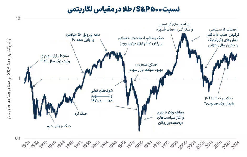 نسبت S&P 500 به طلا