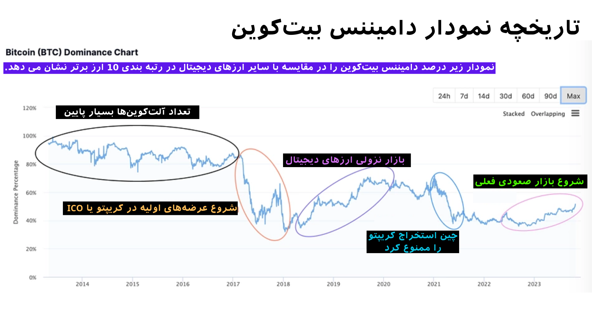 دامیننس بیتکوین
