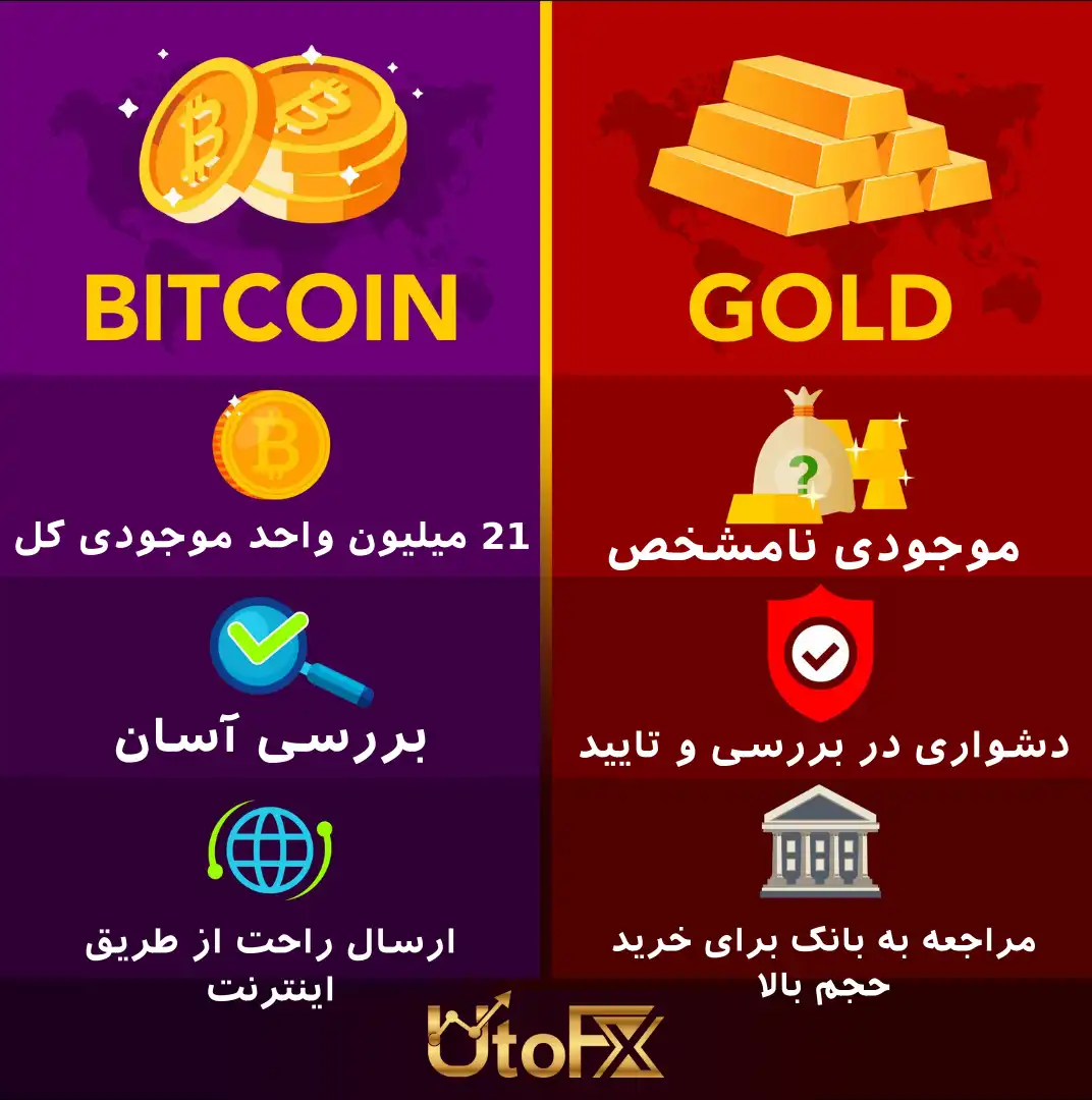 مقایسه بیت کوین با طلا و سایر دارایی‌های ذخیره‌ای