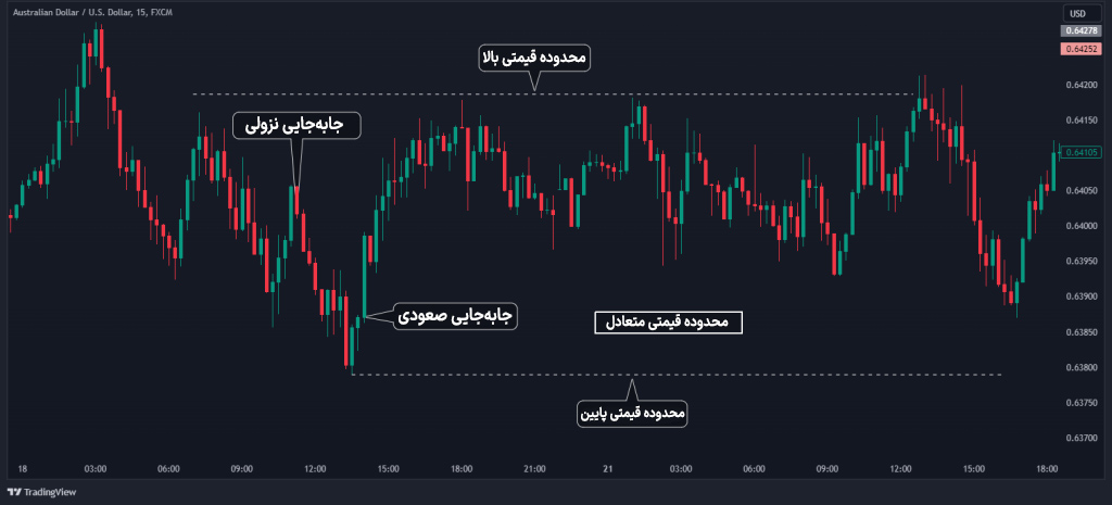 محدوده قیمتی متعادل در سبک ICT