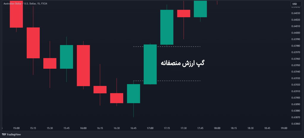 گپ ارزش منصفانه در ICT