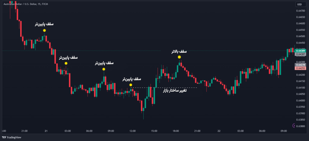 تغییر ساختار بازار در سبک ICT