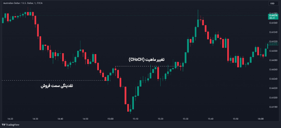 تشخیص الگوی تغییر ماهیت (CHoCH) در سبک ICT