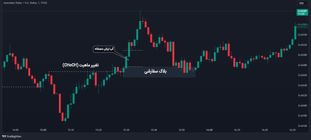 انتخاب بین بلاک سفارشی یا گپ ارزش منصفانه در سبک ict