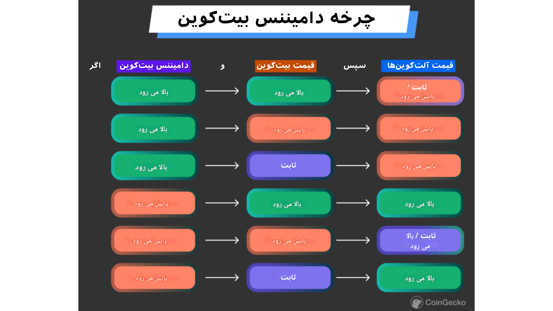 دامیننس بیتکوین