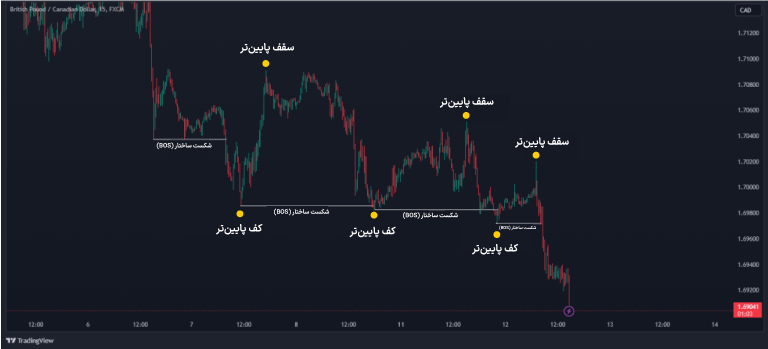 شکست ساختار در سبک اسمارت مانی