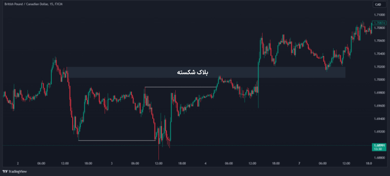 سبک اسمارت مانی چیست؟ اصول، مفاهیم و آموزش معامله