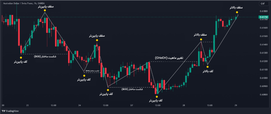 شکست ساختار در سبک اسمارت مانی