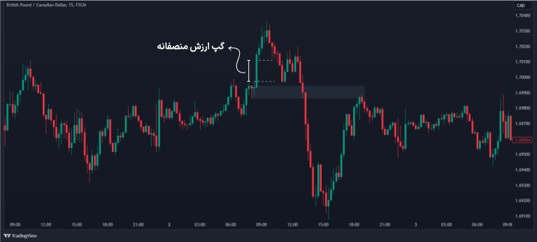 گپ ارزش منصفانه در سبک اسمارت مانی