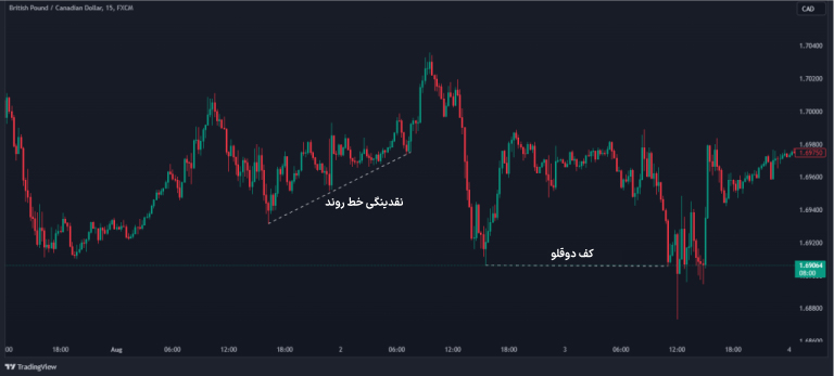 نقدینگی در سبک اسمارت مانی