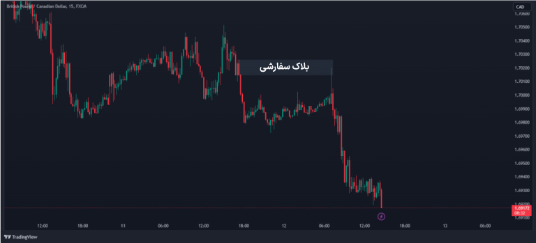 اردر بلاک در سبک معاملاتی اسمارت مانی