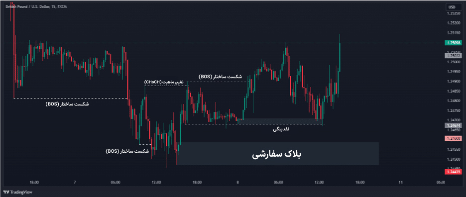 معامله بر اساس سبک معاملاتی اسمارت مانی