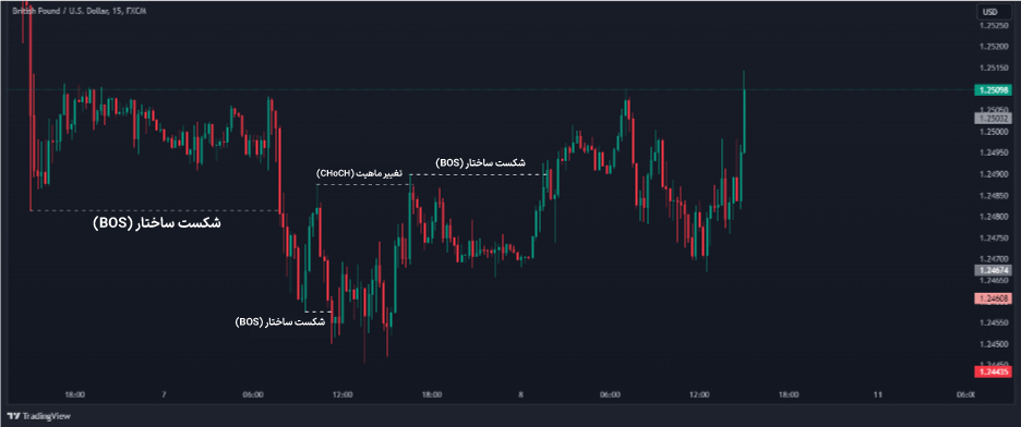 تعیین روند بازار در سبک معاملاتی اسمارت مانی