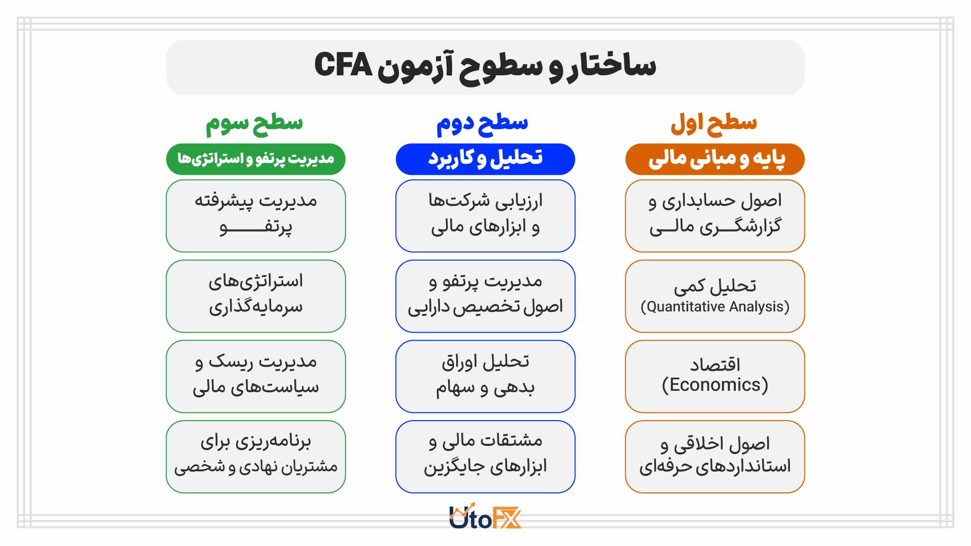 ساختار و سطوح آزمون cfa