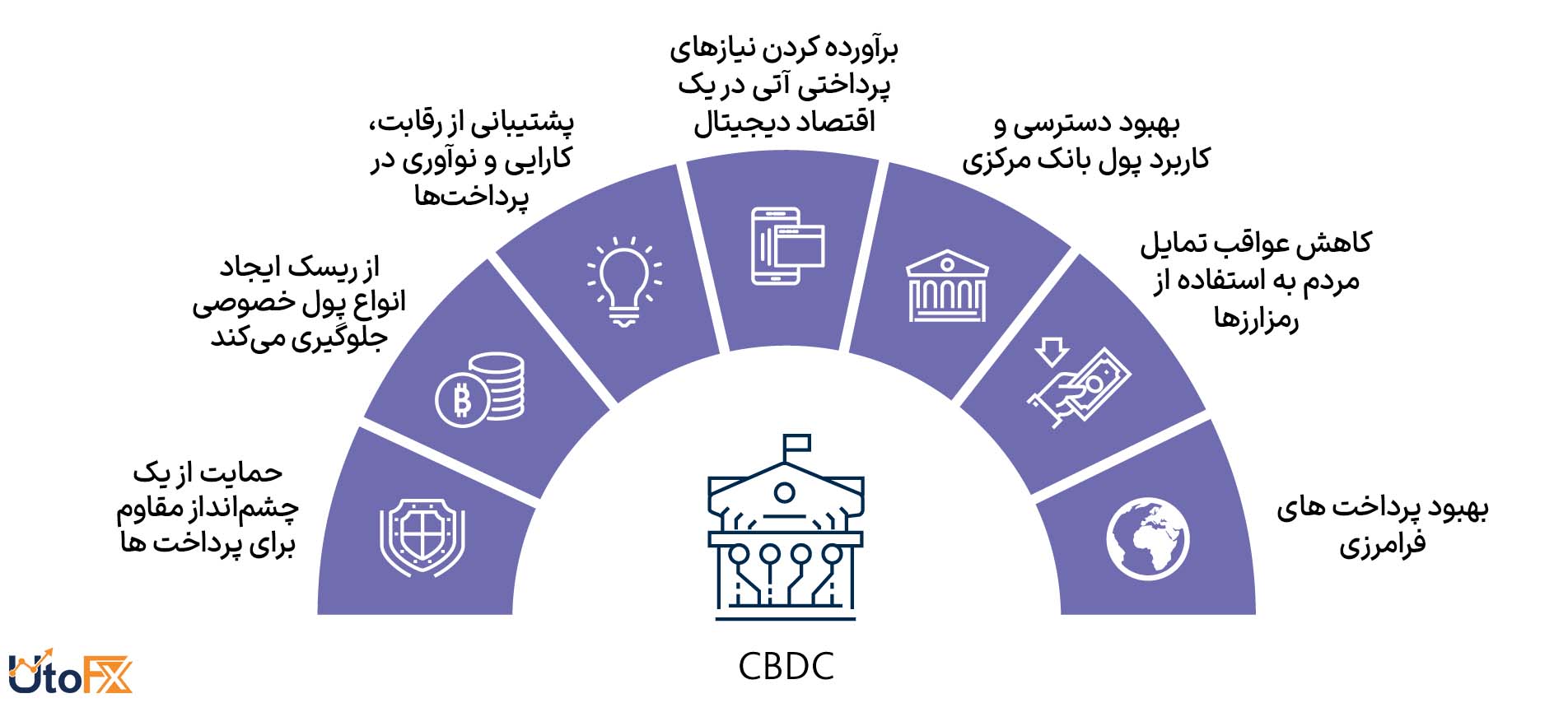 مزایای ارز دیجیتال بانک مرکزی CBDC