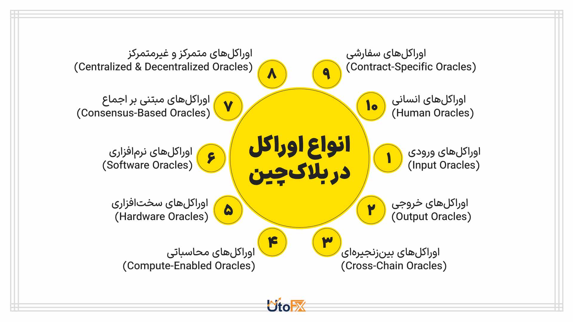انواع اوراکل در بلاک‌چین
