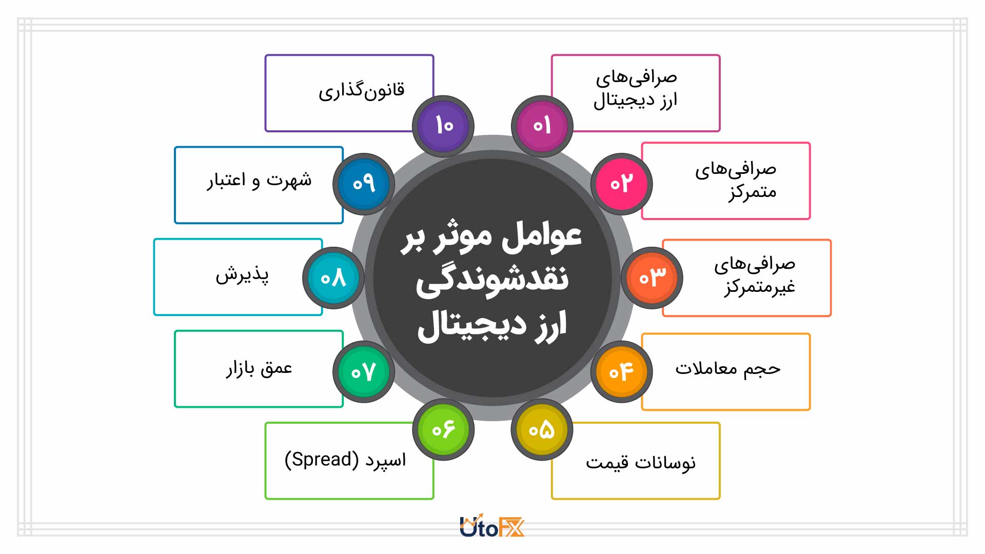عوامل موثر بر نقدشوندکی ارز دیجیتال