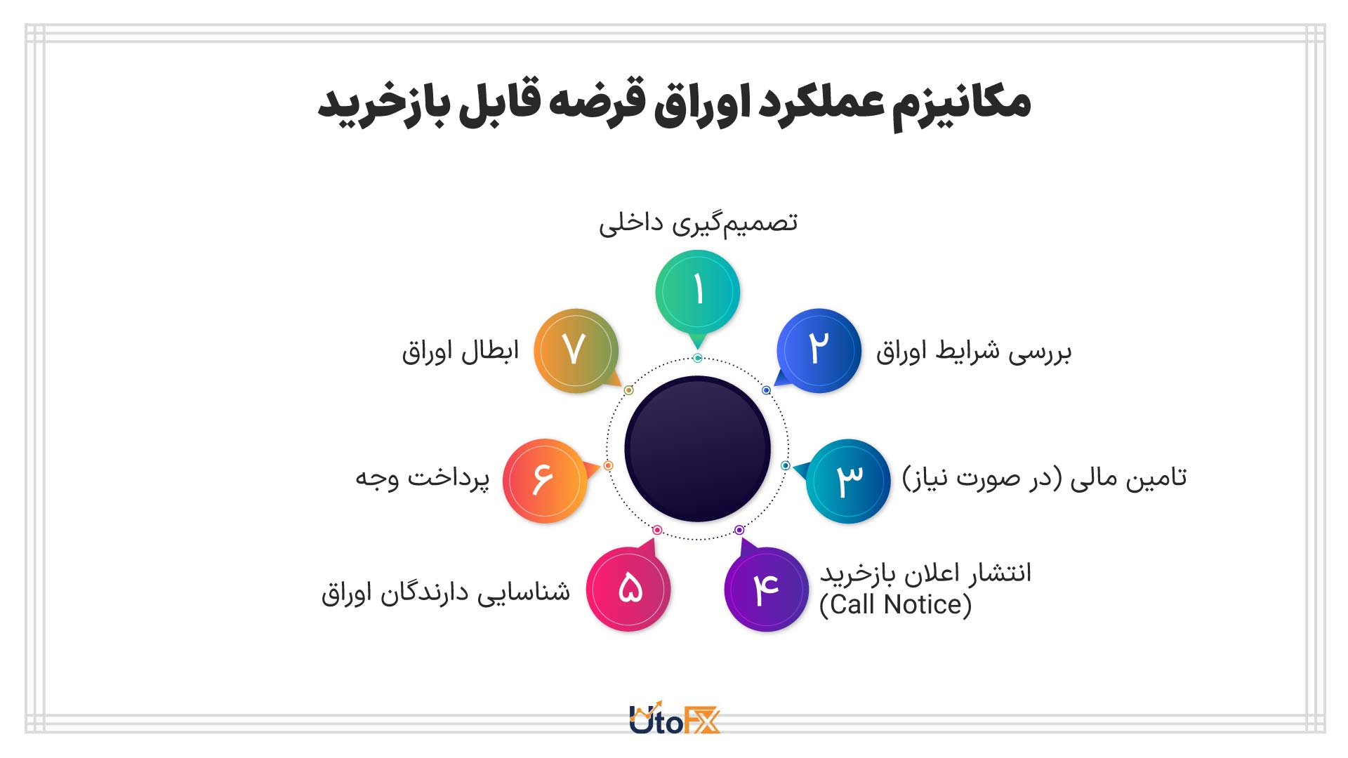مکانیزم عملکرد اوراق قرضه قابل بازخرید