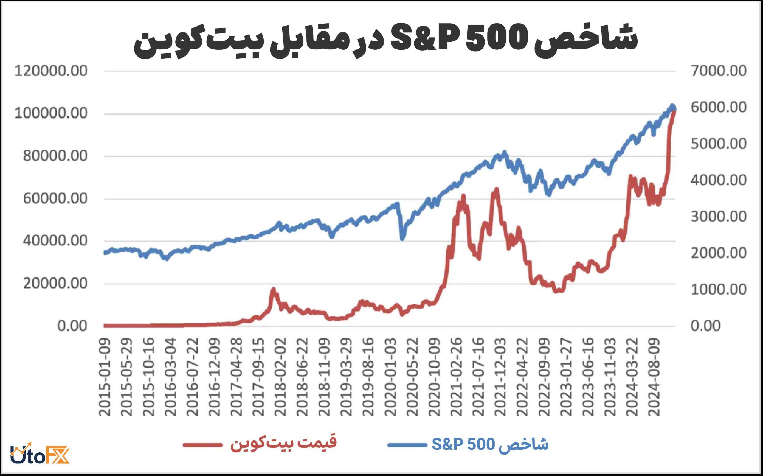 مقایسه روند تاریخی S&P 500 در مقابل بیت‌کوین