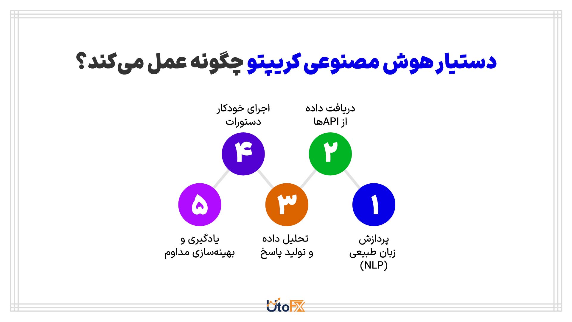  دستیار هوش مصنوعی کریپتو چگونه عمل می‌کند؟