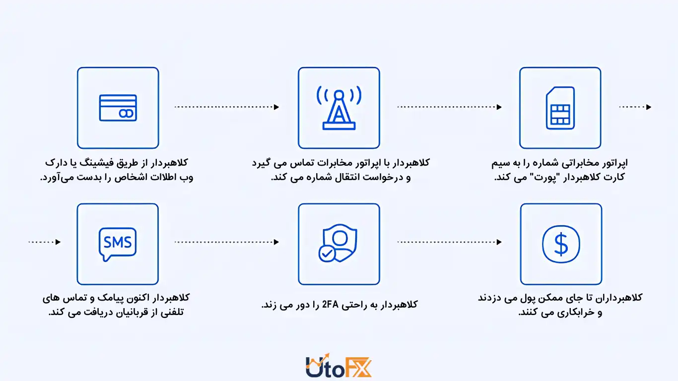 هک از طریق تعویض سیم‌کارت و تصاحب حساب‌های کاربری