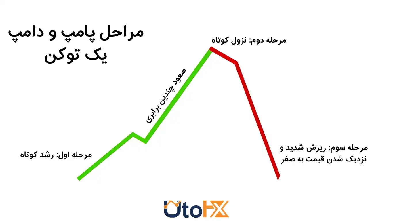 طرح‌های پامپ و دامپ