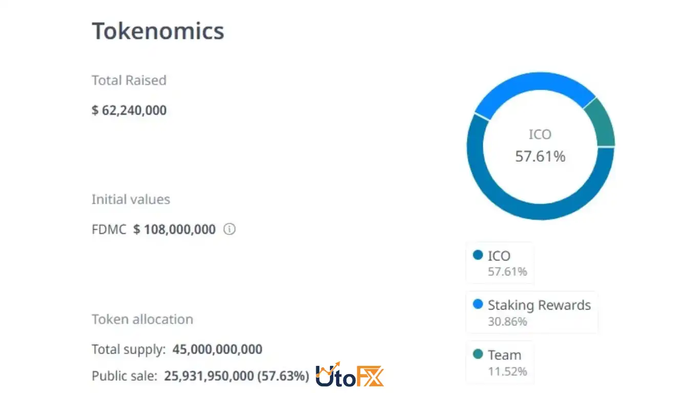 بررسی توکنومیک (Tokenomics)