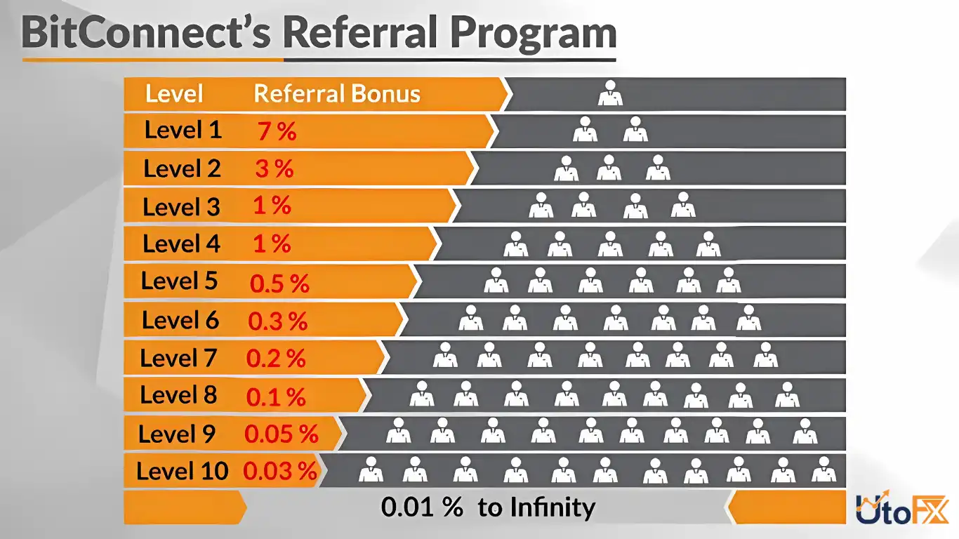کلاهبرداری پانزی BitConnect (۲۰۱۶–۲۰۱۸)
