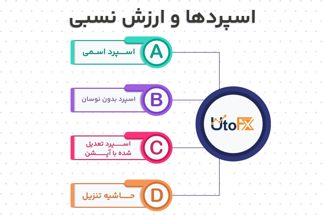 اسپردها و ارزش نسبی در قیمت‌گذاری اوراق قرضه