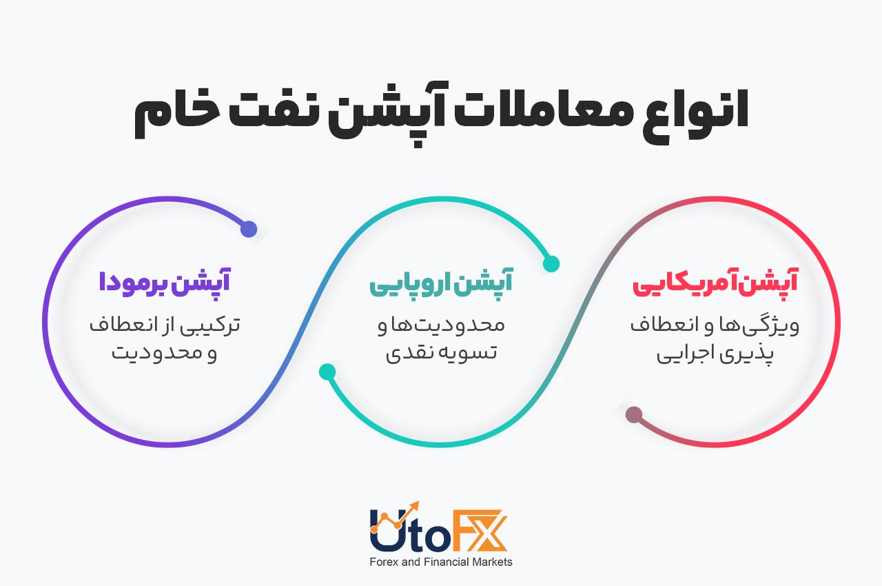 انواع معاملات آپشن نفت‌خام