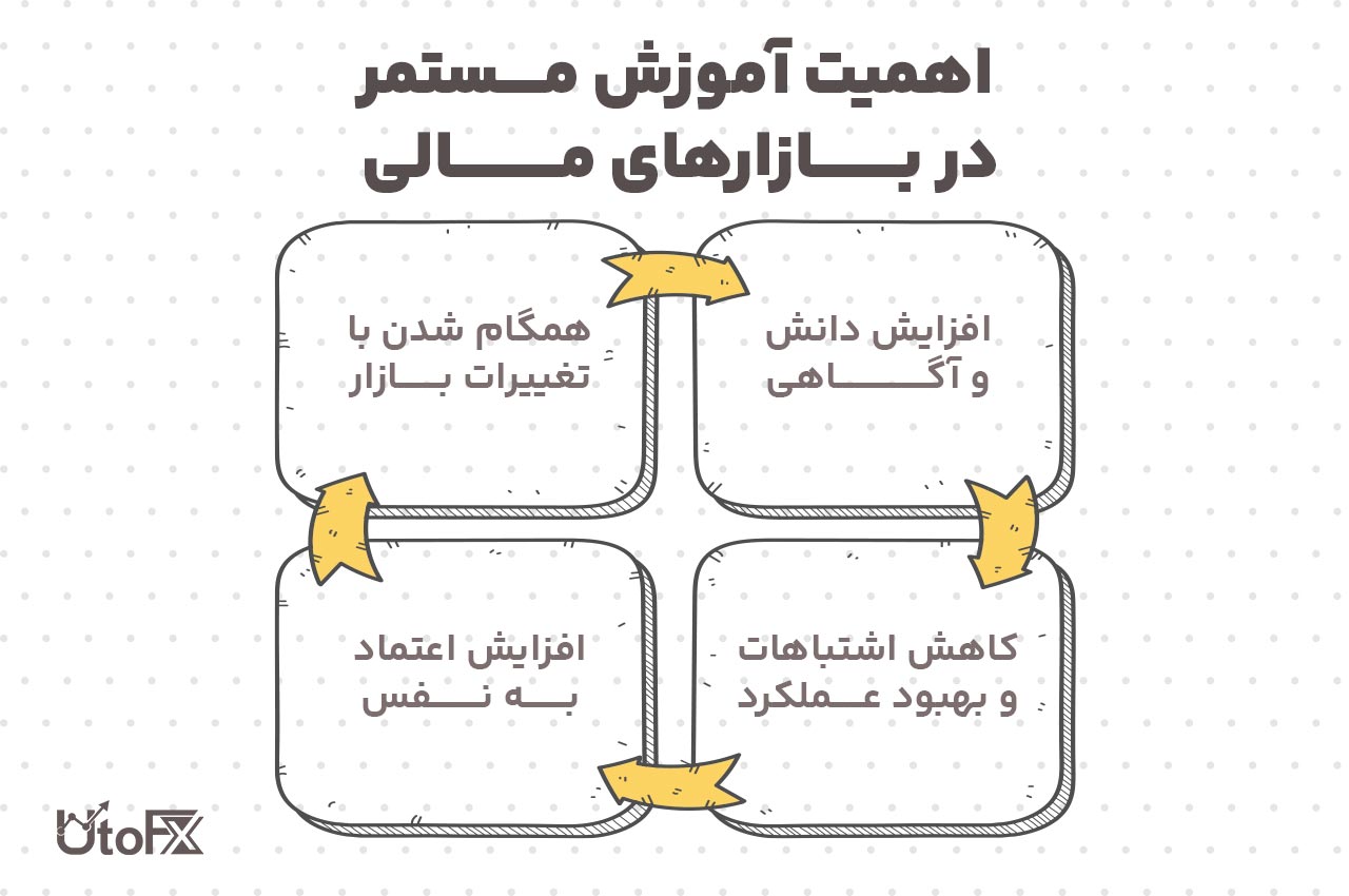 راز موفقیت در بازارهای مالی: اهمیت آموزش مستمر