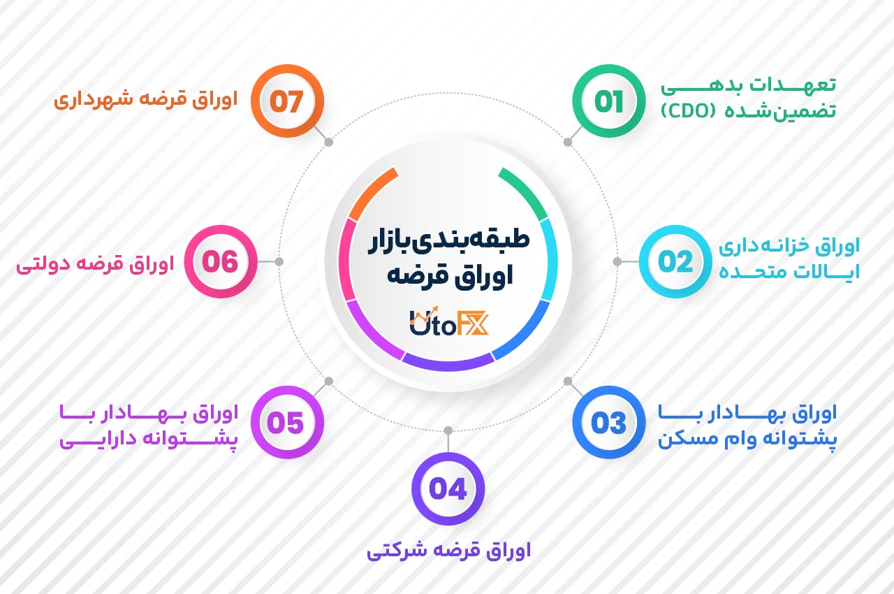 مکانیزم قیمت‌گذاری در بازار اوراق قرضه: طبقه‌بندی اوراق قرضه