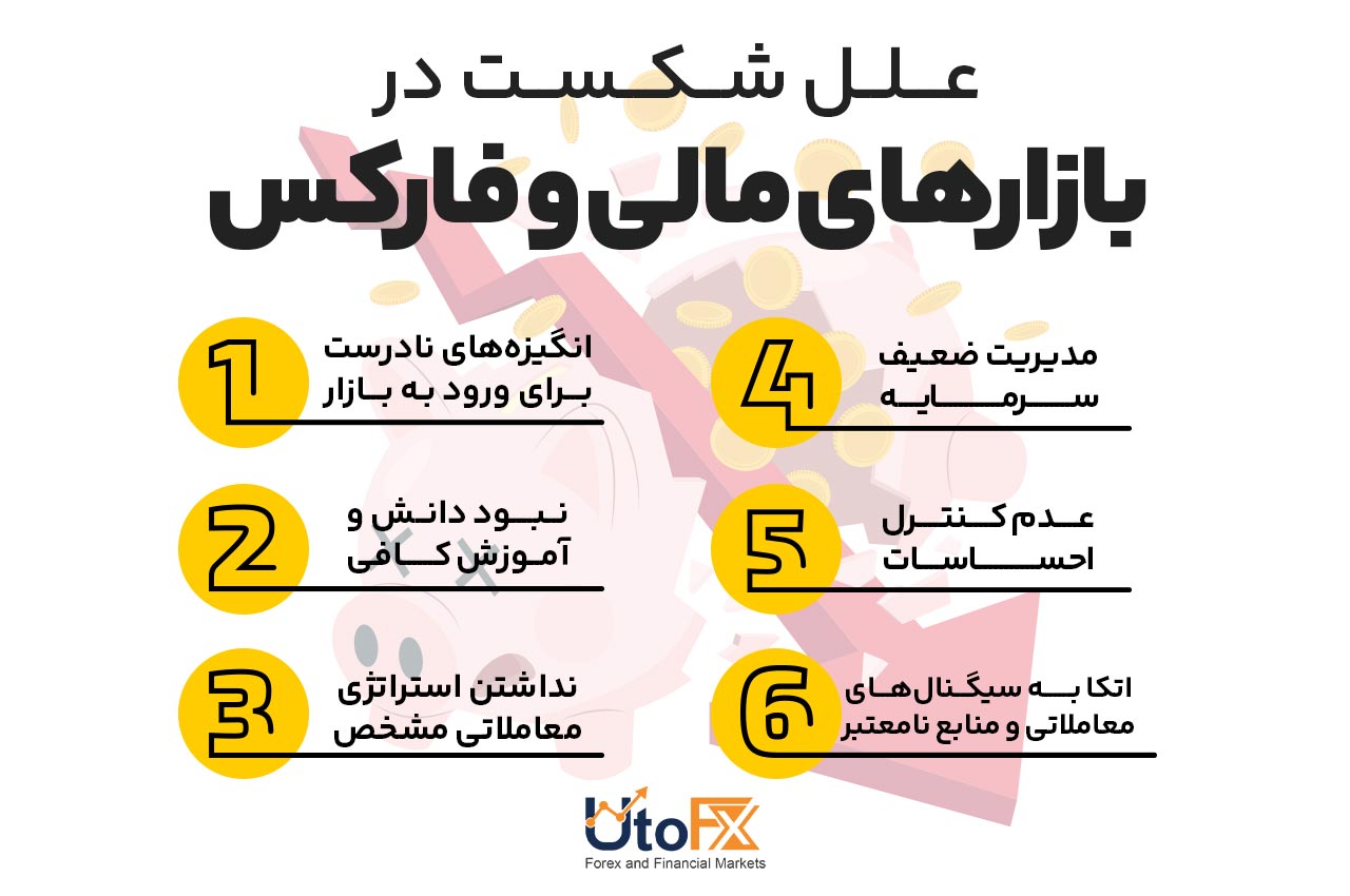 علل شکست در بازارهای مالی و فارکس