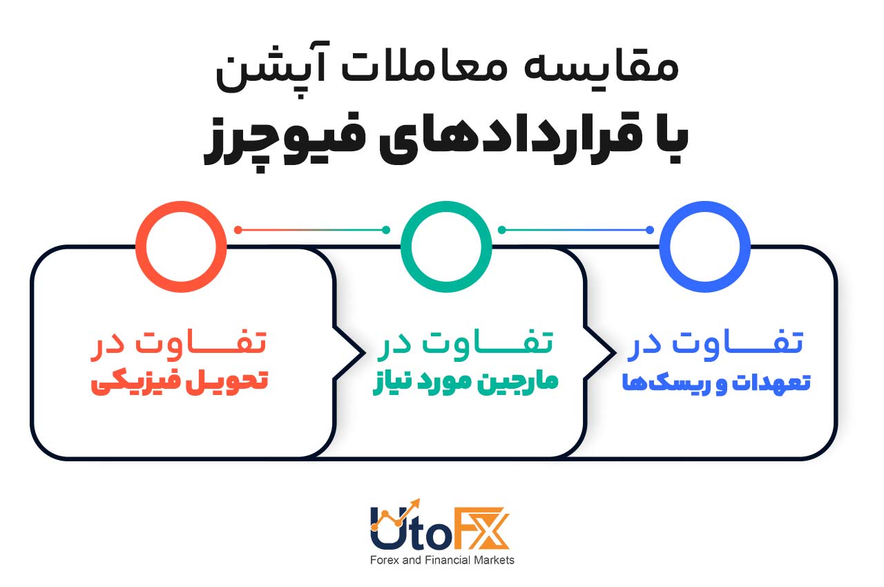 مقایسه آپشن نفت‌خام و قرردادهای فیوچرز