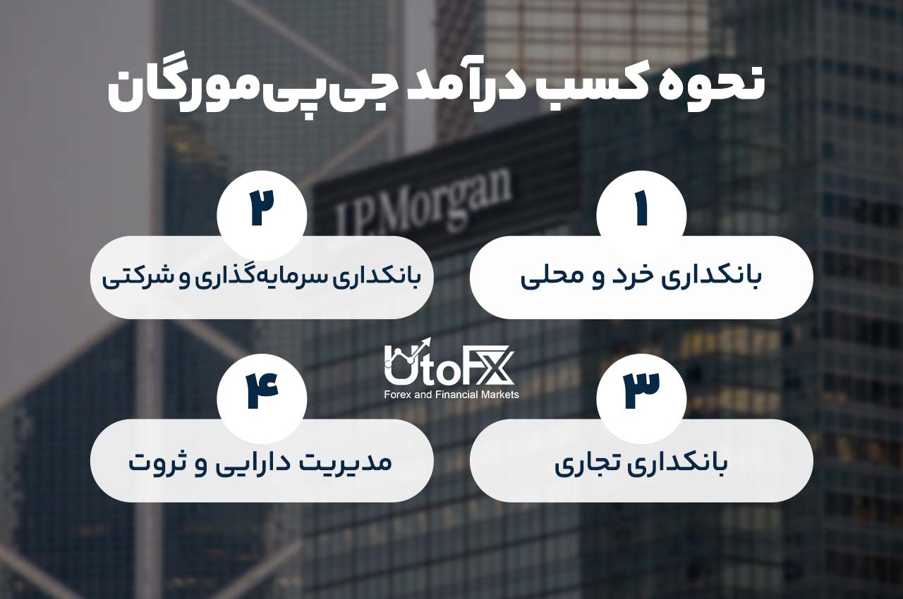 نحوه کسب درآمد جی‌پی مورگان چیس