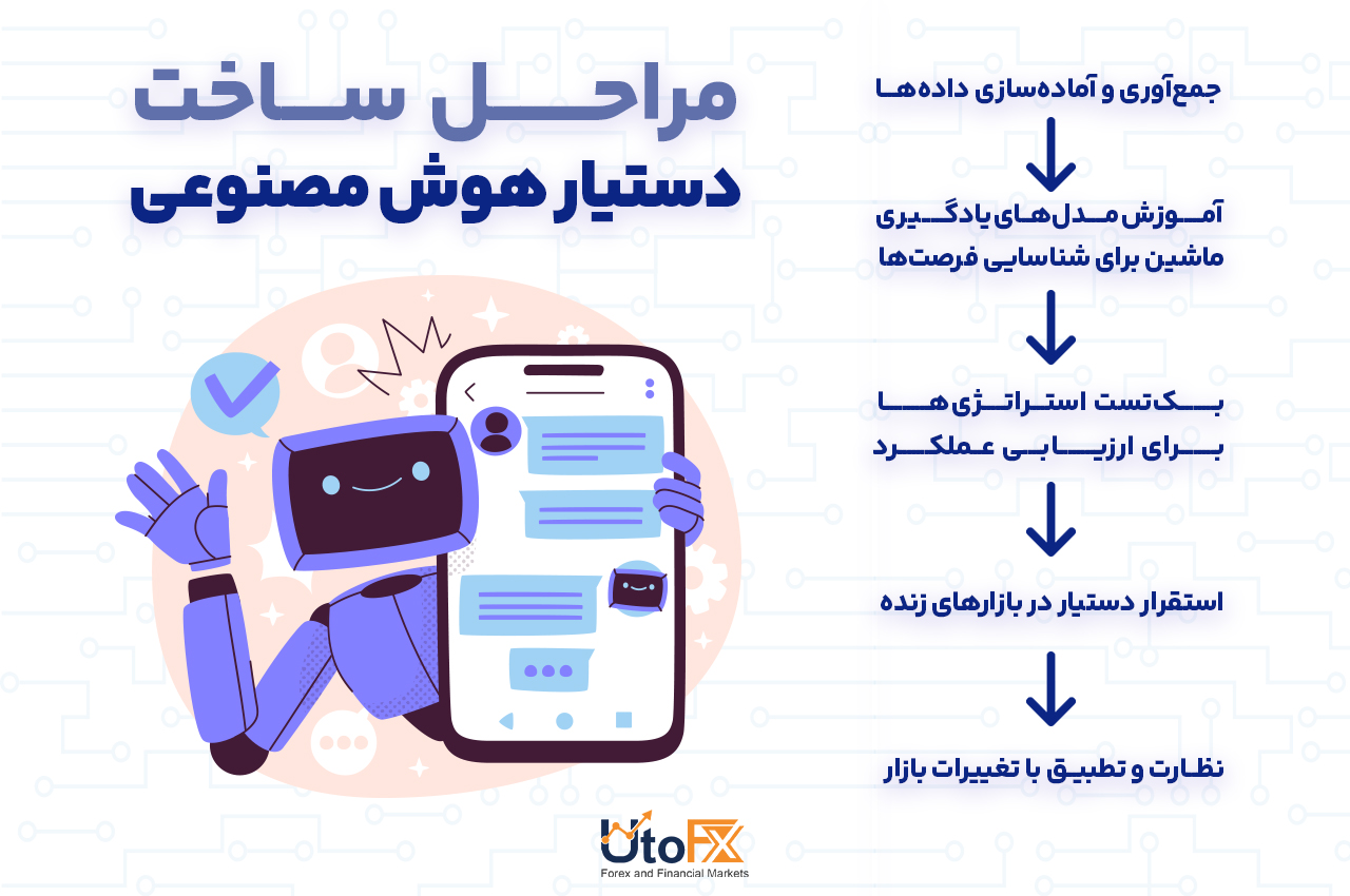 مراحل ساخت دستیار هوش مصنوعی
