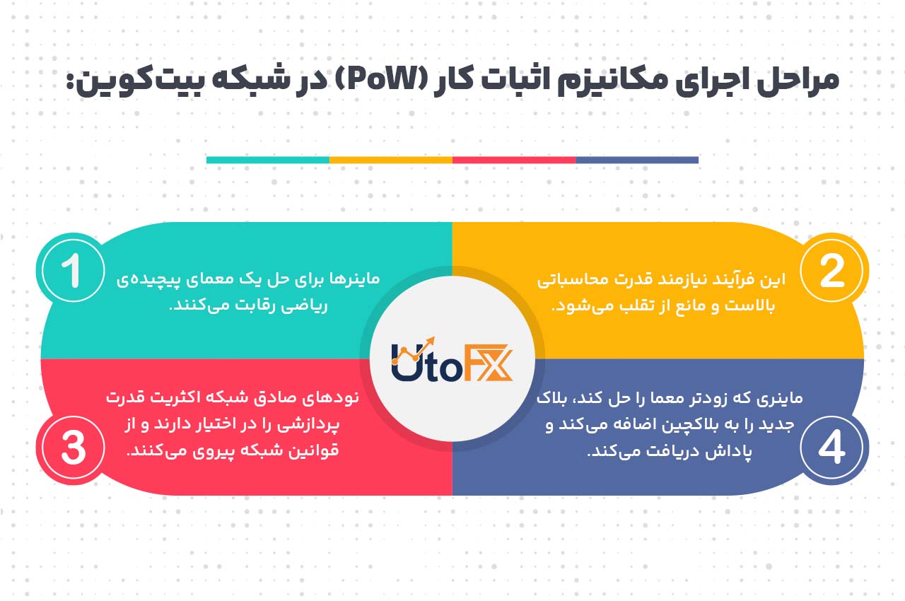 اثبات کار (Proof-of-Work)
