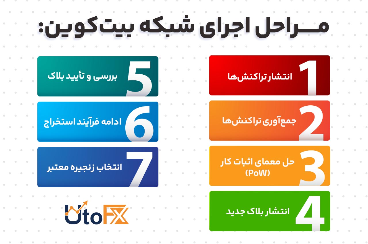 شبکه بیت‌کوین (Network)