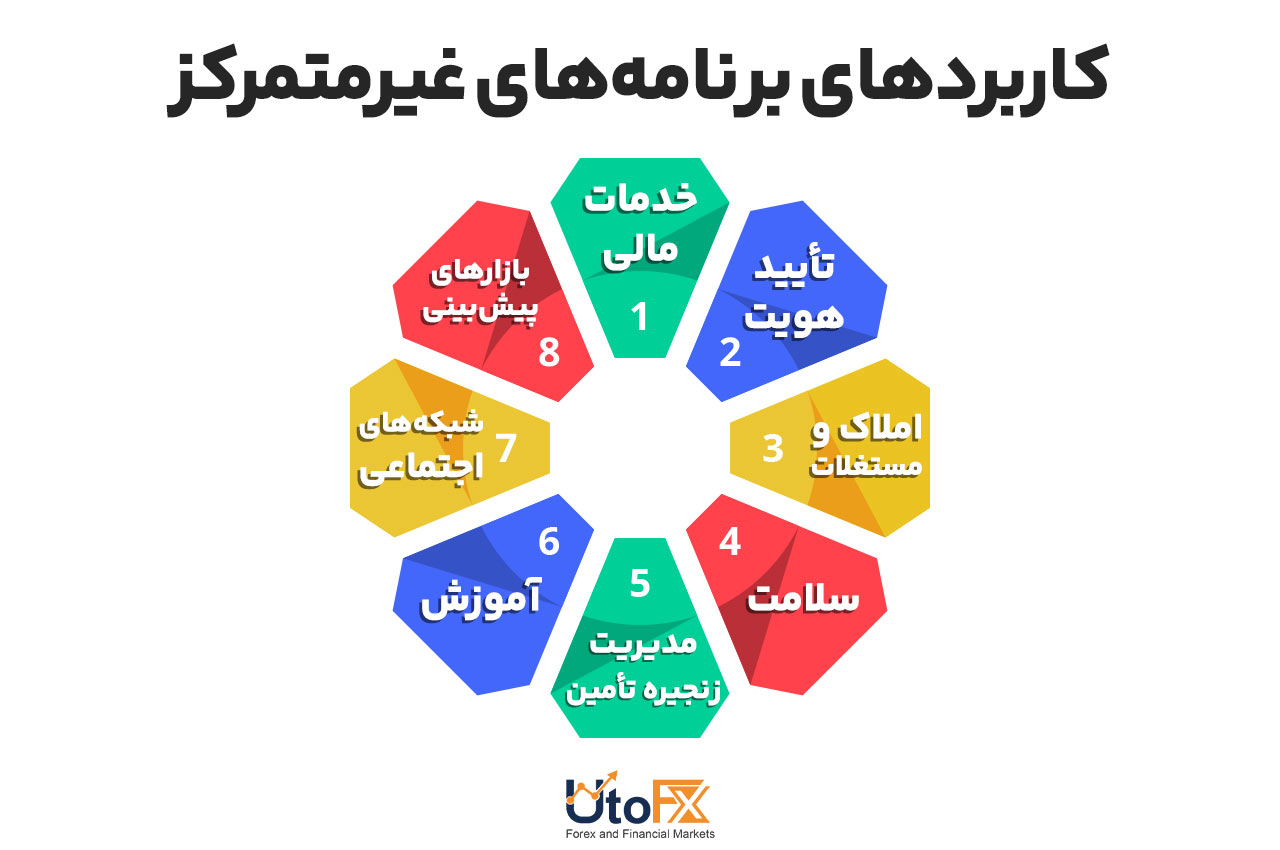 کاربردهای برنامه‌های غیرمتمرکز