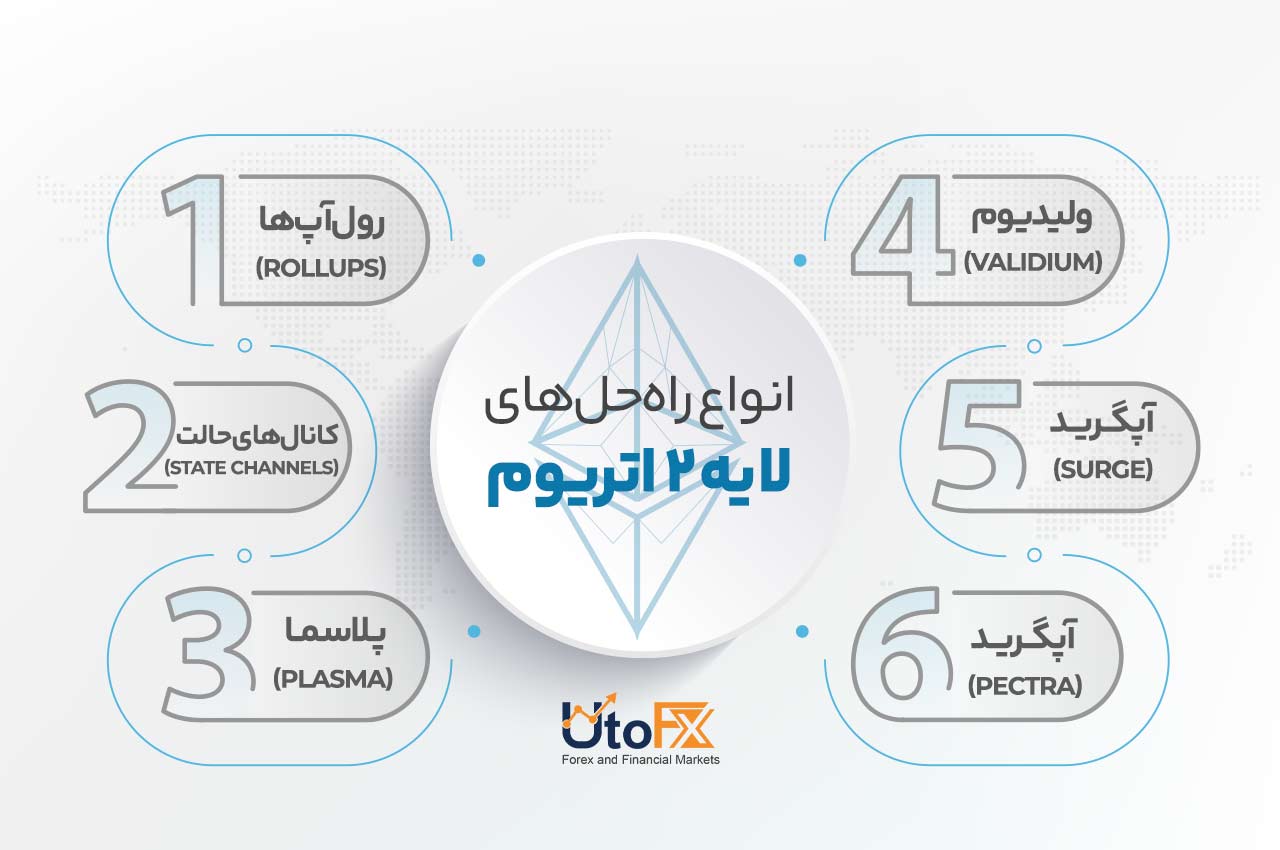 انواع راه‌حل‌های لایه ۲ اتریوم
