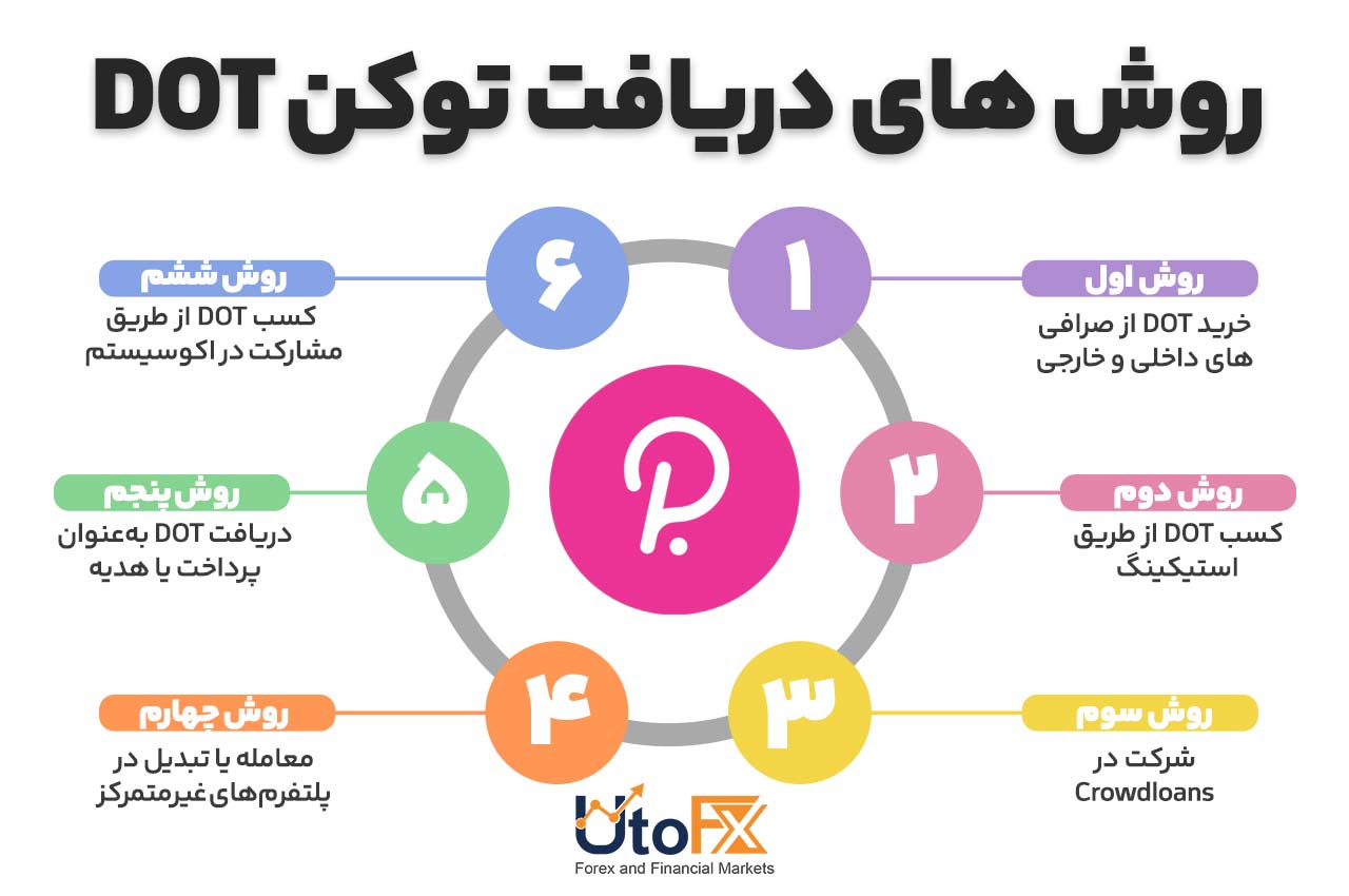 چگونه توکن DOT بدست آوریم؟