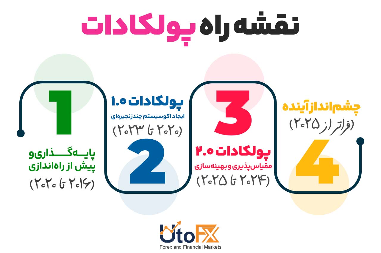 نقشه راه پولکادات