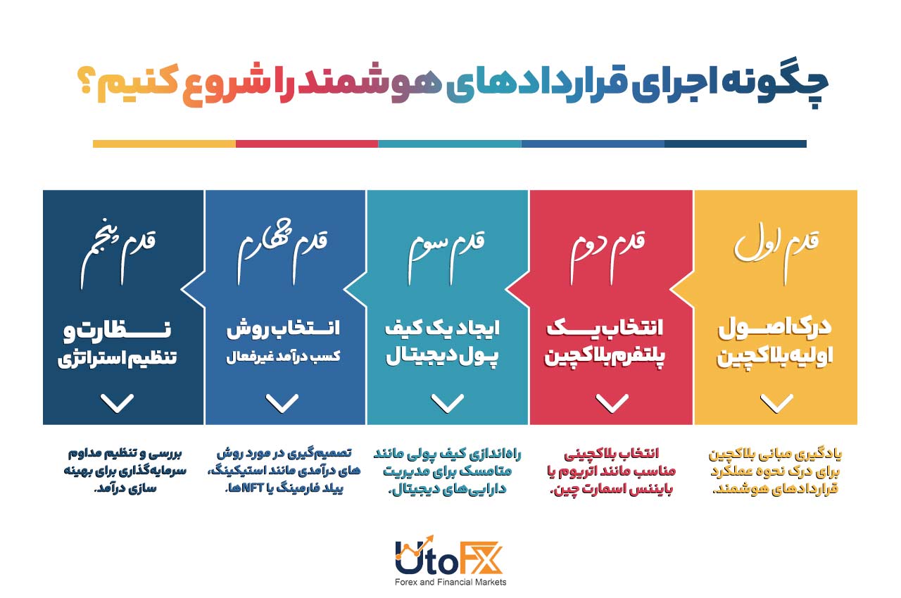 چگونه با قراردادهای هوشمند کسب درآمد را آغاز کنیم؟