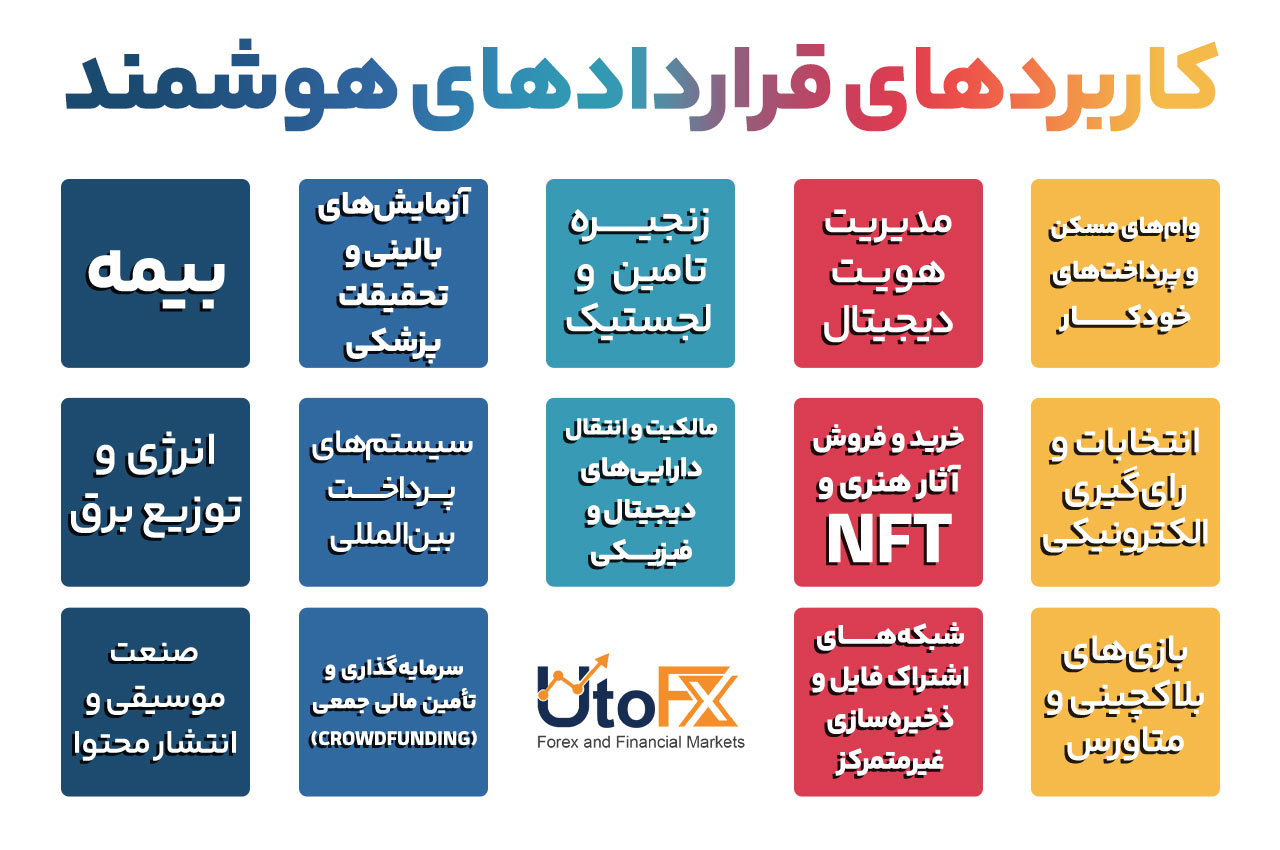 کاربردهای قراردادهای هوشمند