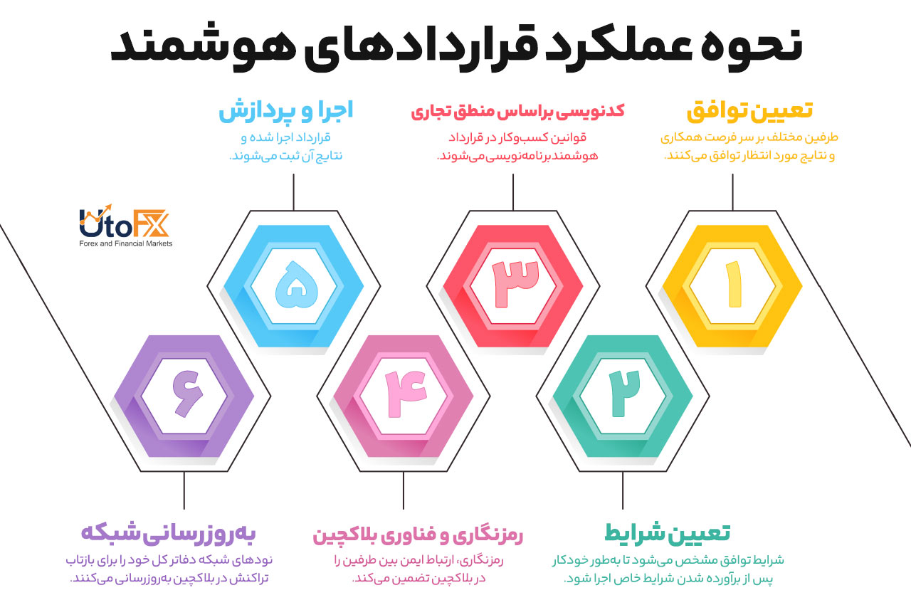 قراردادهای هوشمند چگونه کار میکنند؟