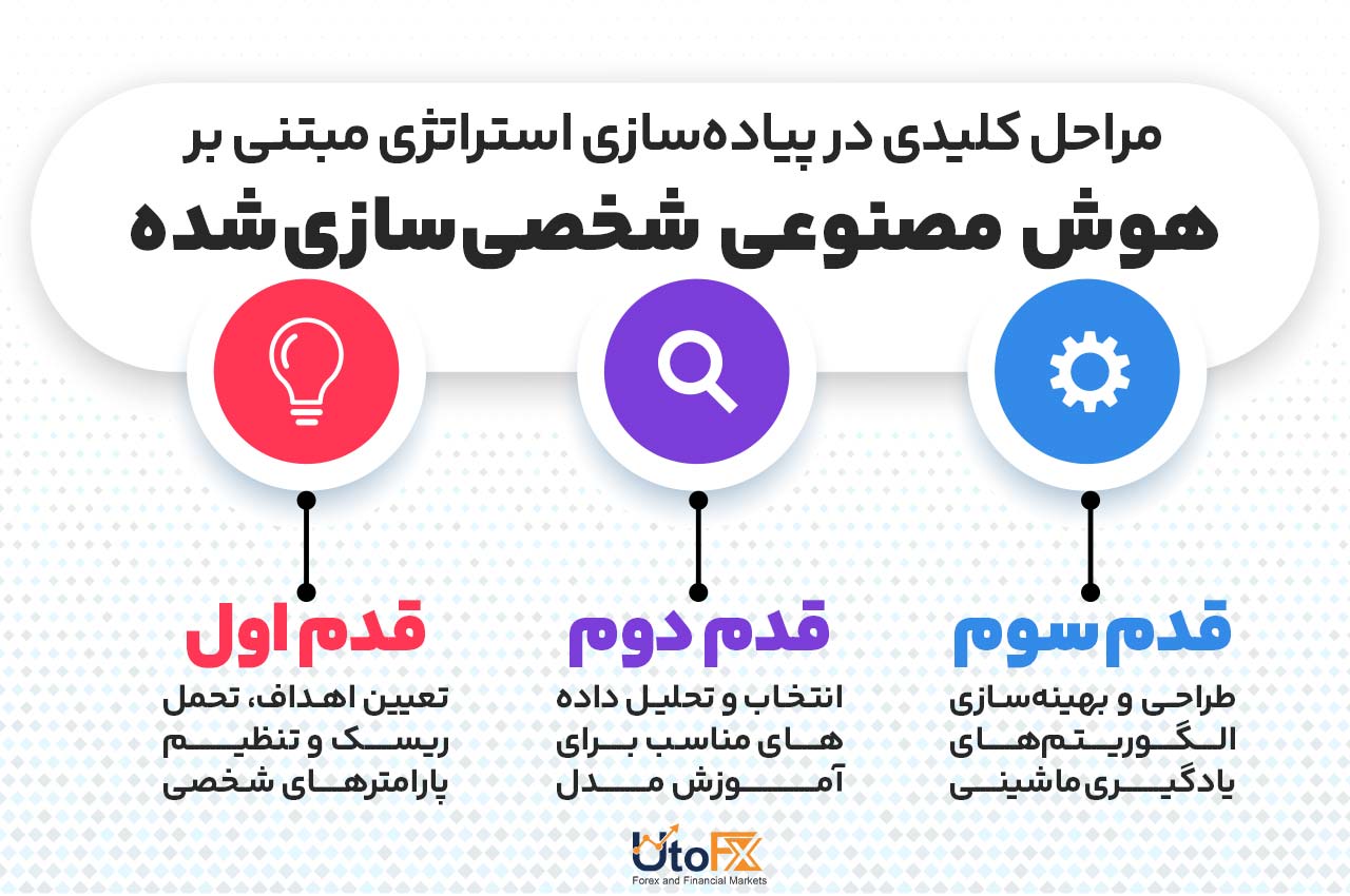 مراحل کلیدی در پیاده‌سازی استراتژی مبتنی بر هوش مصنوعی شخصی‌سازی‌شده