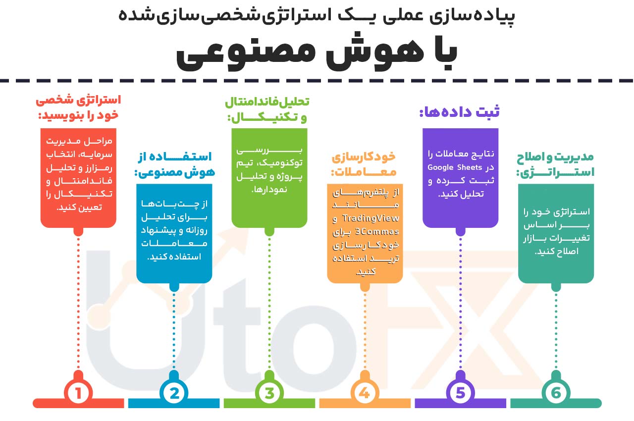 پیاده‌سازی عملی یک استراتژی‌های شخصی‌سازی‌شده با هوش مصنوعی